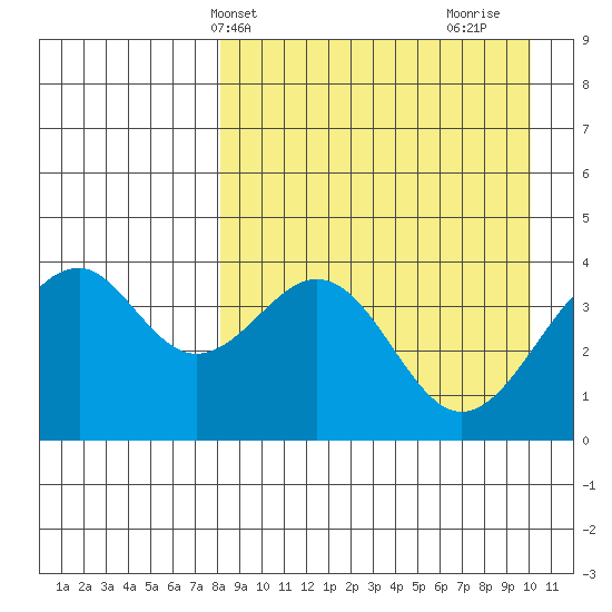 Kisselen Bay tide chart for Wednesday, April 13, 2022