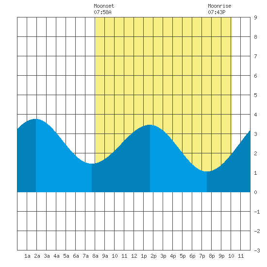 Kisselen Bay tide chart for Thursday, April 14, 2022