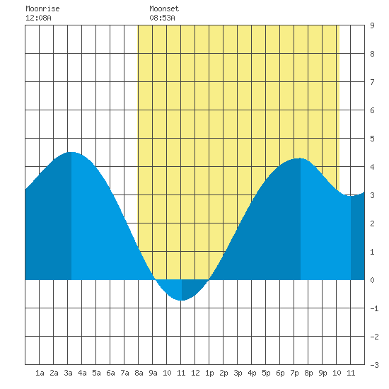 Kisselen Bay tide chart for Monday, April 18, 2022