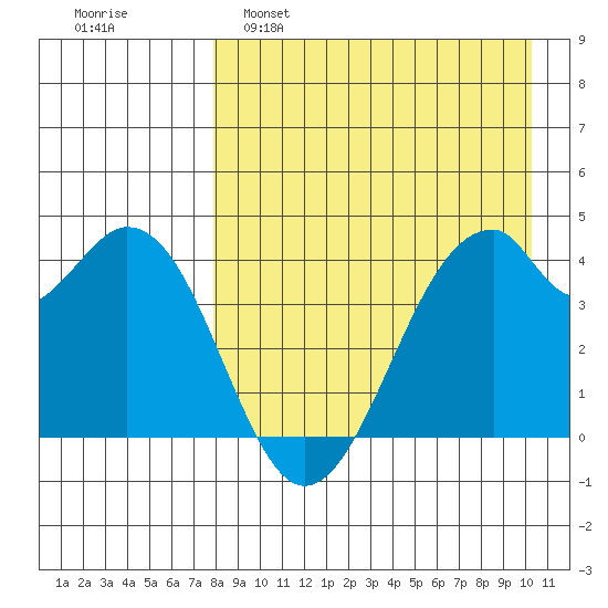Kisselen Bay tide chart for Tuesday, April 19, 2022