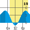 Kisselen Bay tide chart for Tuesday, April 19, 2022