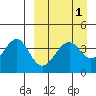 Kisselen Bay tide chart for Friday, April 1, 2022