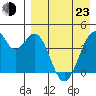 Kisselen Bay tide chart for Saturday, April 23, 2022