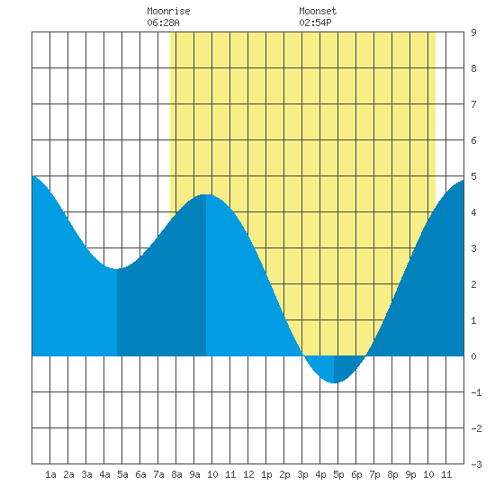 Kisselen Bay tide chart for Sunday, April 24, 2022