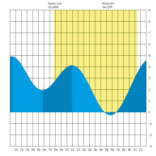 Kisselen Bay tide chart for Monday, April 25, 2022