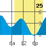 Kisselen Bay tide chart for Monday, April 25, 2022