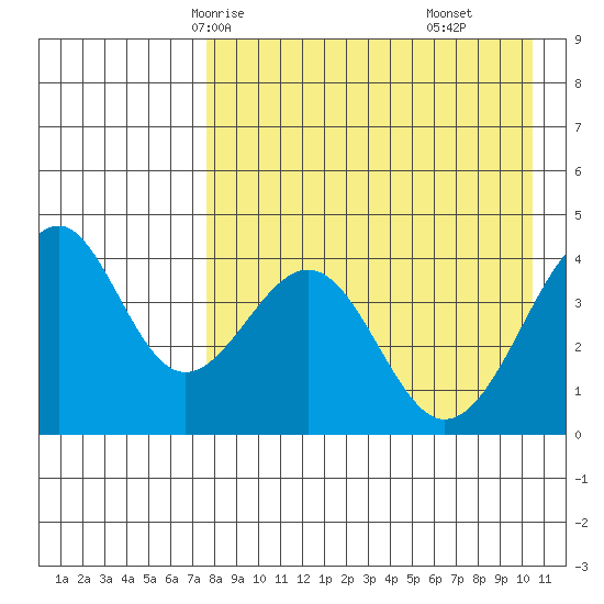 Kisselen Bay tide chart for Tuesday, April 26, 2022