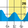Kisselen Bay tide chart for Tuesday, April 26, 2022
