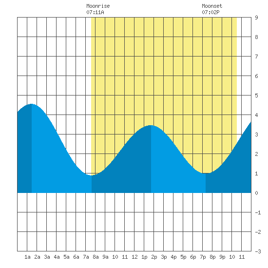 Kisselen Bay tide chart for Wednesday, April 27, 2022