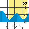 Kisselen Bay tide chart for Wednesday, April 27, 2022