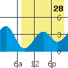 Kisselen Bay tide chart for Thursday, April 28, 2022