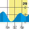 Kisselen Bay tide chart for Friday, April 29, 2022