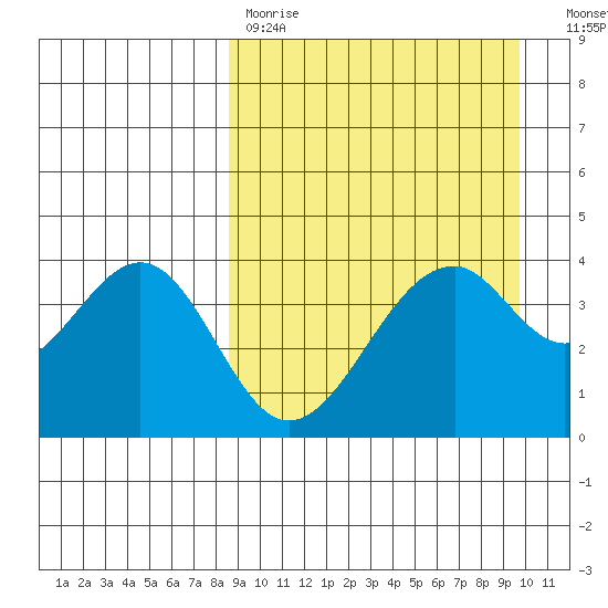 Kisselen Bay tide chart for Saturday, April 2, 2022