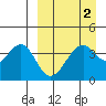 Kisselen Bay tide chart for Saturday, April 2, 2022
