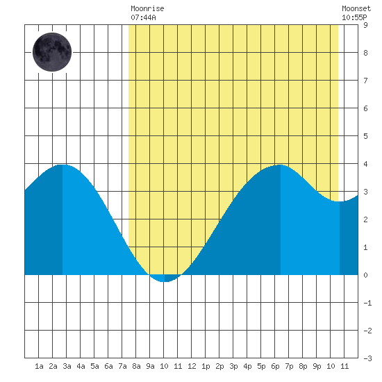 Kisselen Bay tide chart for Saturday, April 30, 2022