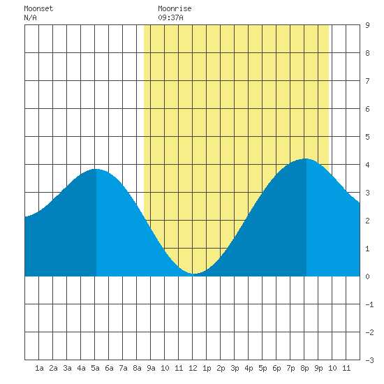 Kisselen Bay tide chart for Sunday, April 3, 2022