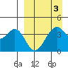 Kisselen Bay tide chart for Sunday, April 3, 2022
