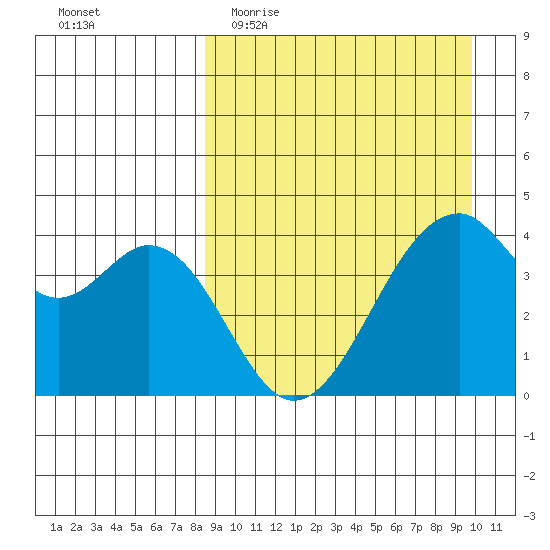 Kisselen Bay tide chart for Monday, April 4, 2022