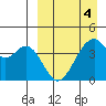 Kisselen Bay tide chart for Monday, April 4, 2022
