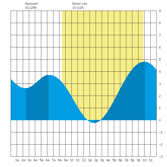Kisselen Bay tide chart for Tuesday, April 5, 2022