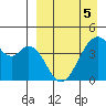 Kisselen Bay tide chart for Tuesday, April 5, 2022