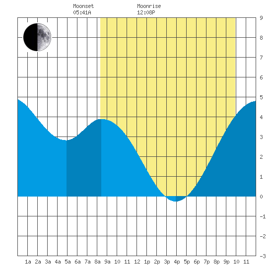 Kisselen Bay tide chart for Friday, April 8, 2022