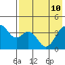 Kisselen Bay tide chart for Tuesday, May 10, 2022