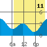 Kisselen Bay tide chart for Wednesday, May 11, 2022
