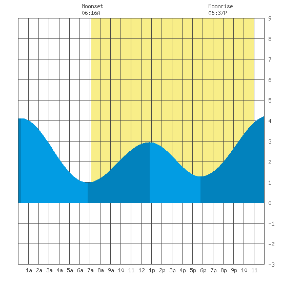 Kisselen Bay tide chart for Thursday, May 12, 2022