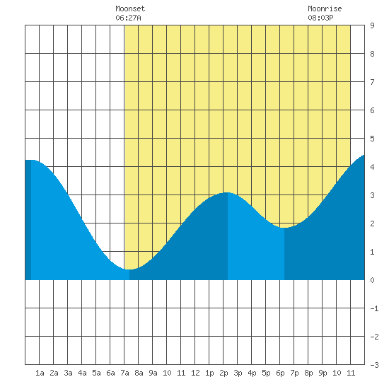 Kisselen Bay tide chart for Friday, May 13, 2022