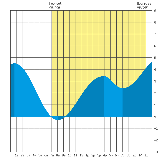 Kisselen Bay tide chart for Saturday, May 14, 2022