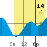 Kisselen Bay tide chart for Saturday, May 14, 2022