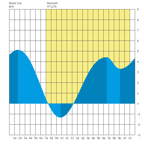 Kisselen Bay tide chart for Monday, May 16, 2022