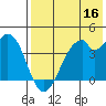 Kisselen Bay tide chart for Monday, May 16, 2022