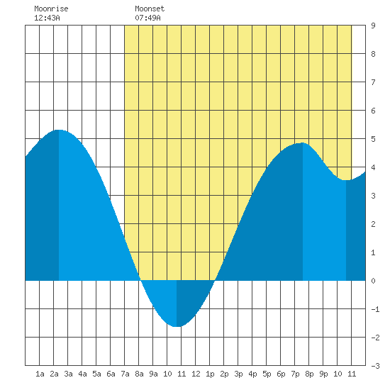 Kisselen Bay tide chart for Tuesday, May 17, 2022