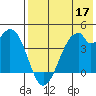 Kisselen Bay tide chart for Tuesday, May 17, 2022