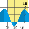 Kisselen Bay tide chart for Wednesday, May 18, 2022