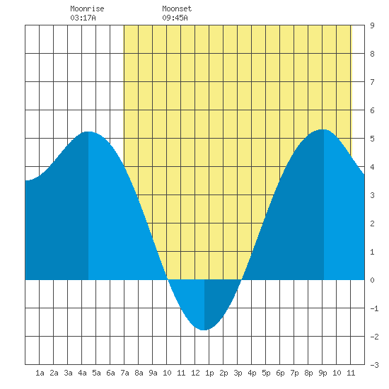 Kisselen Bay tide chart for Thursday, May 19, 2022