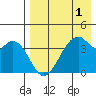 Kisselen Bay tide chart for Sunday, May 1, 2022