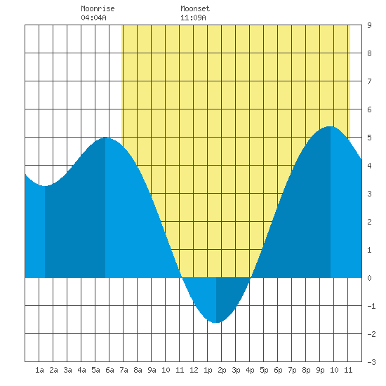 Kisselen Bay tide chart for Friday, May 20, 2022
