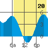 Kisselen Bay tide chart for Friday, May 20, 2022
