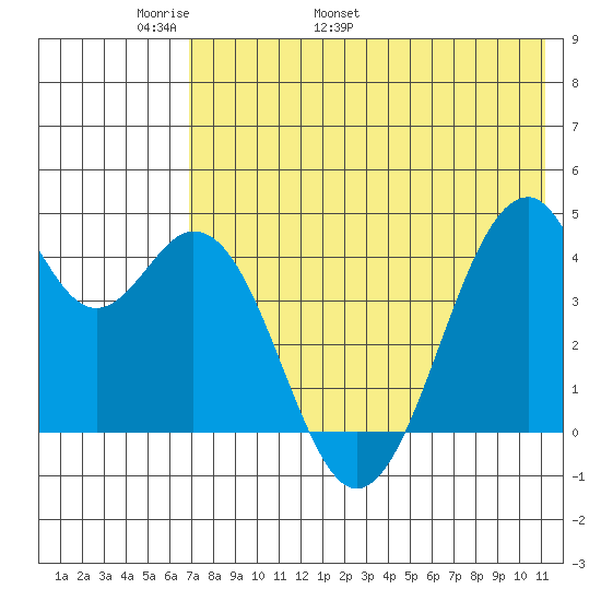 Kisselen Bay tide chart for Saturday, May 21, 2022
