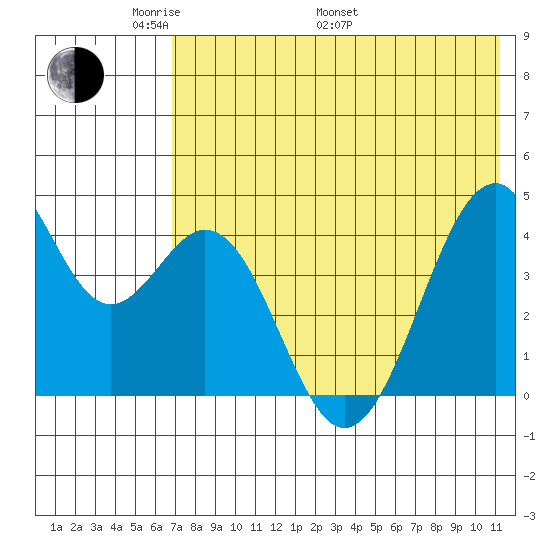 Kisselen Bay tide chart for Sunday, May 22, 2022