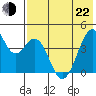 Kisselen Bay tide chart for Sunday, May 22, 2022