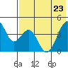 Kisselen Bay tide chart for Monday, May 23, 2022