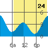 Kisselen Bay tide chart for Tuesday, May 24, 2022