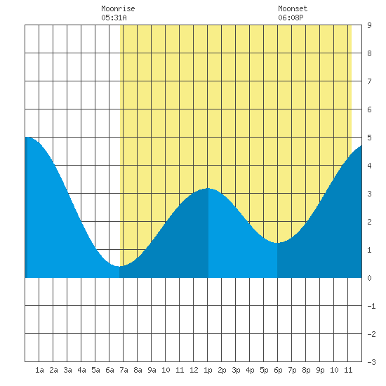 Kisselen Bay tide chart for Wednesday, May 25, 2022