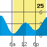 Kisselen Bay tide chart for Wednesday, May 25, 2022