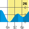 Kisselen Bay tide chart for Thursday, May 26, 2022