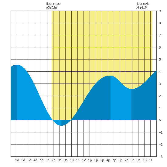 Kisselen Bay tide chart for Friday, May 27, 2022